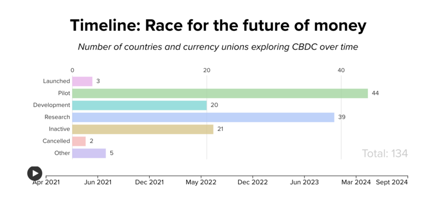 Countries exploring CBDC over time